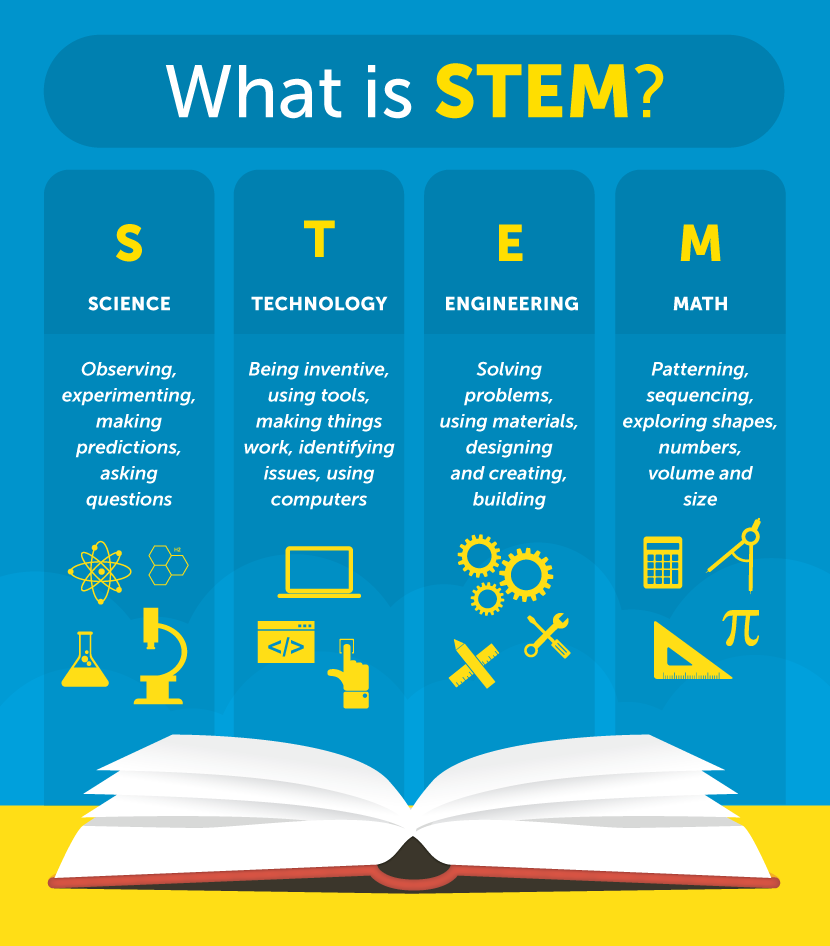 image of Science technology engineering and mathematics logo explaining each section